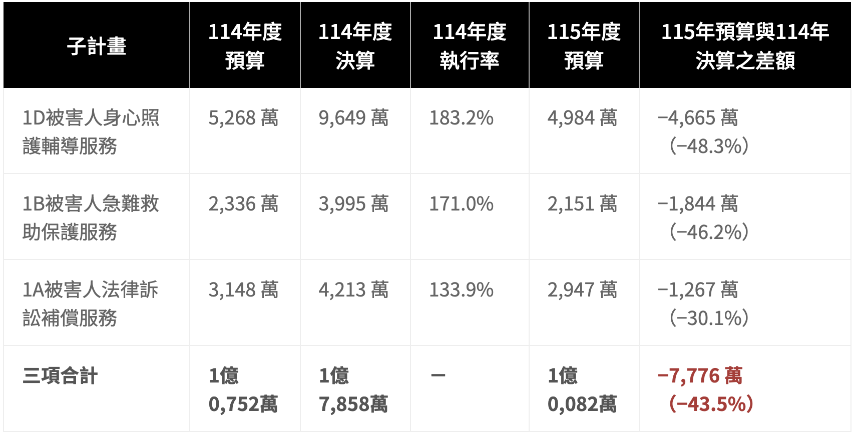圖表