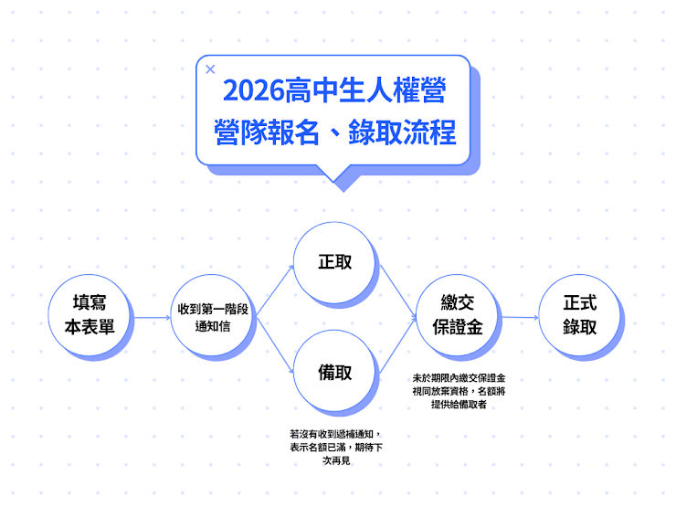 報名流程